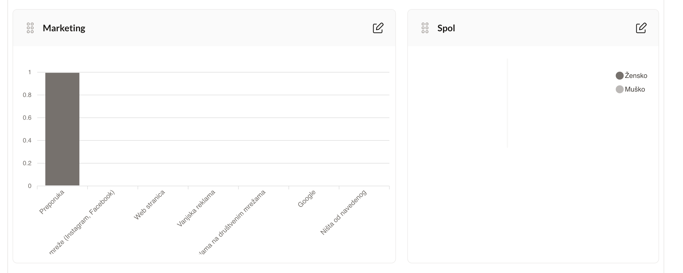 Charts dont show results. I have couple of responses and they are not showing the marketing and genders in charts.