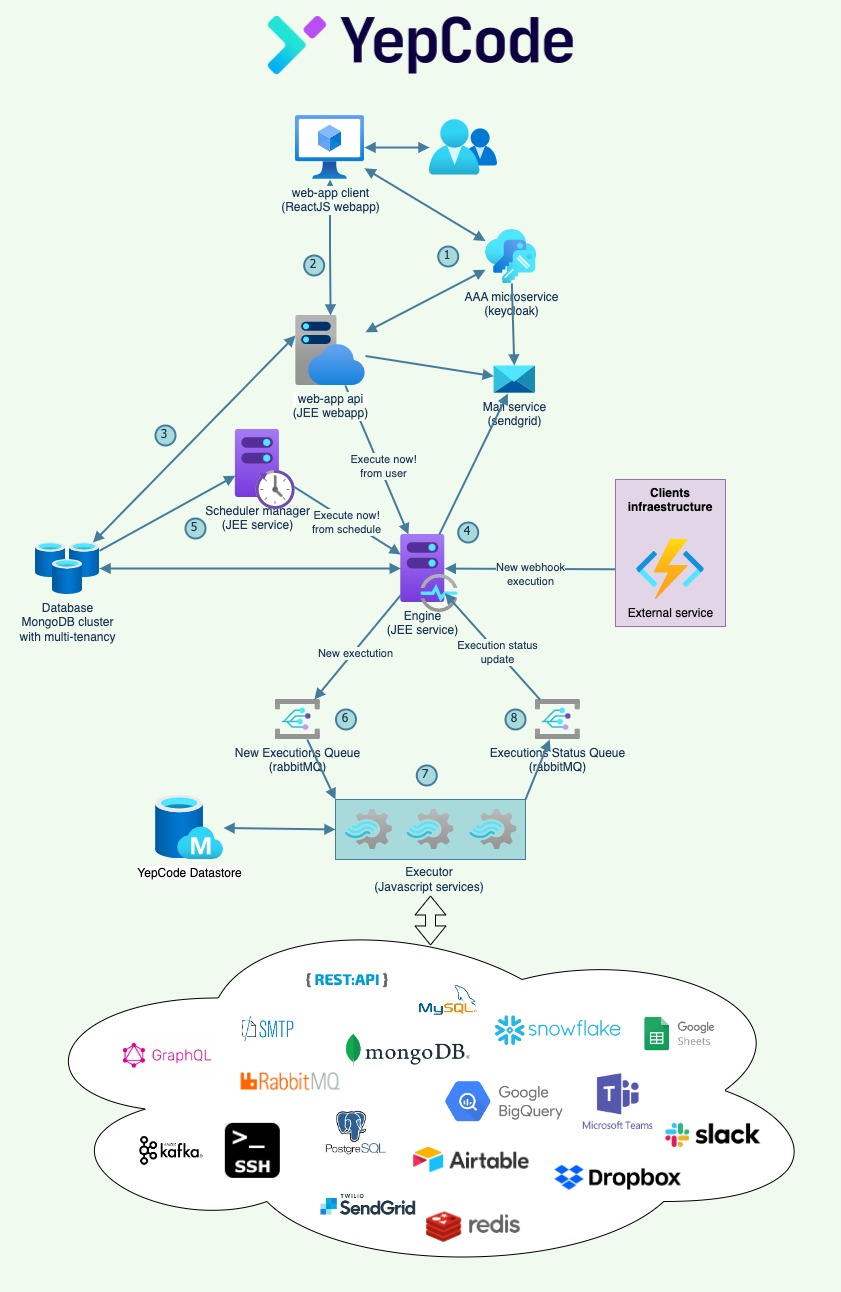 YepCode services stack